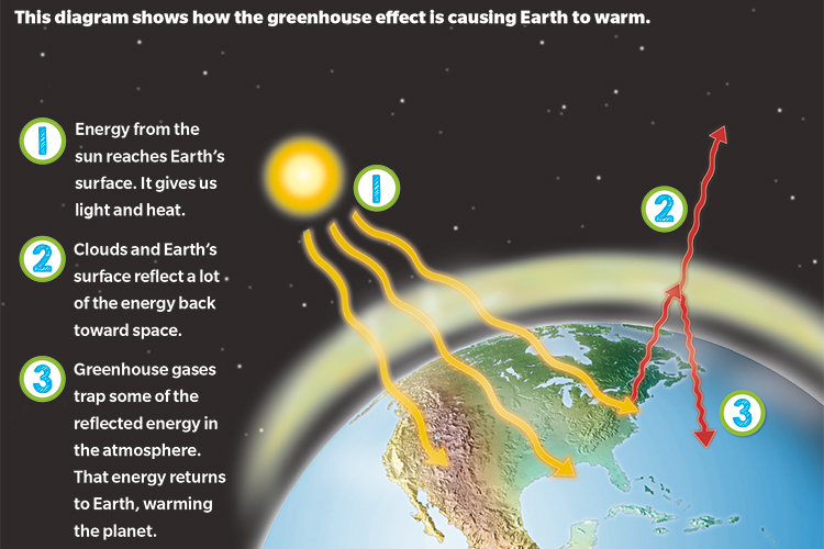 Diagram detailing how the greenhouse effect is causing Earth to warm.