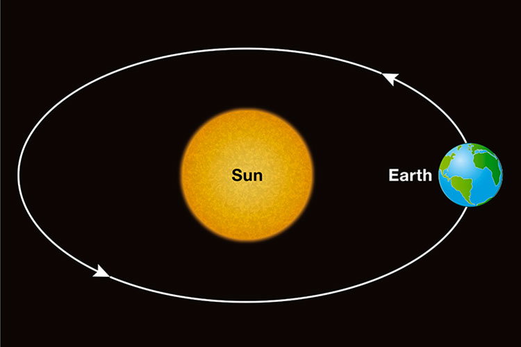 Diagram of the Earth orbiting the sun